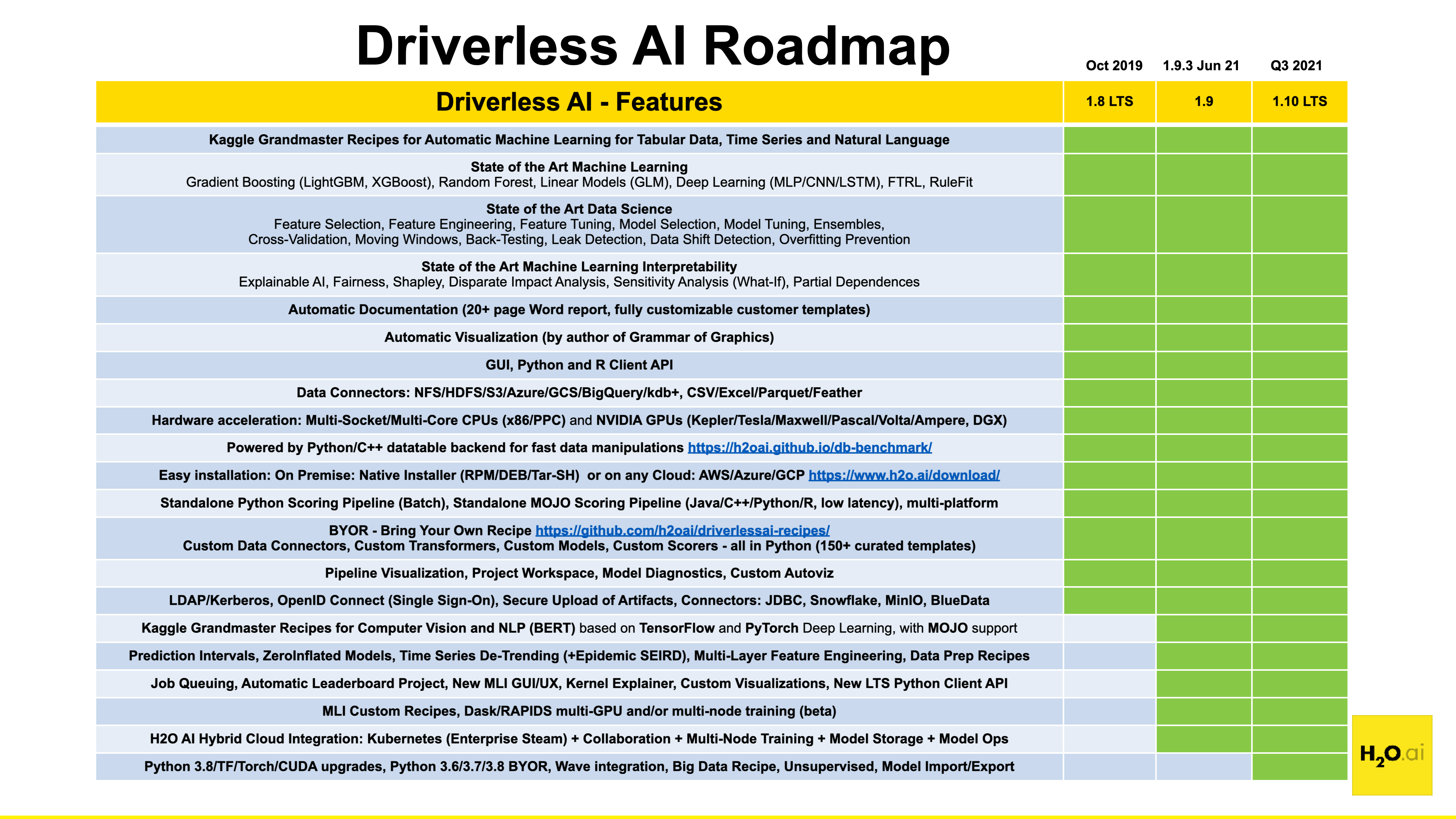 DAI roadmap