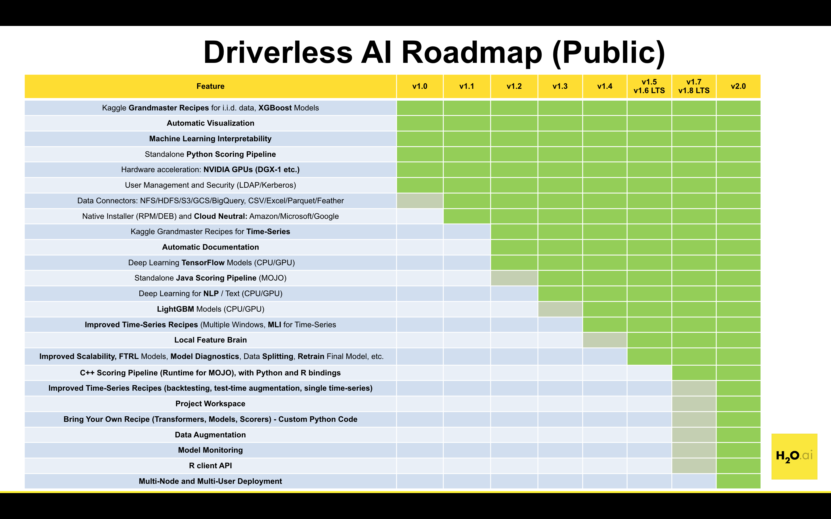 DAI roadmap