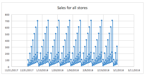 Sales for all stores