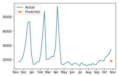 ../../_images/examples_walmart_timeseries_experiment_training_timeseries_model_29_0.png