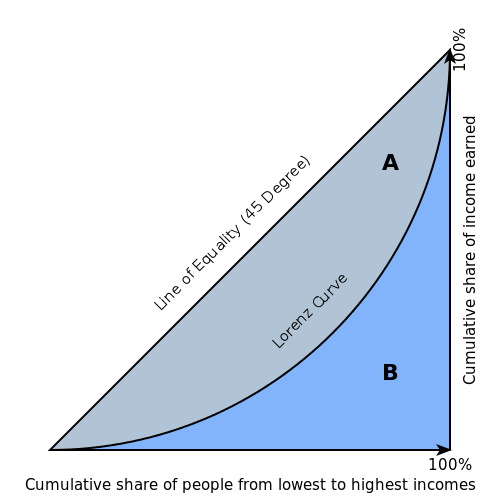 Lorenz curve