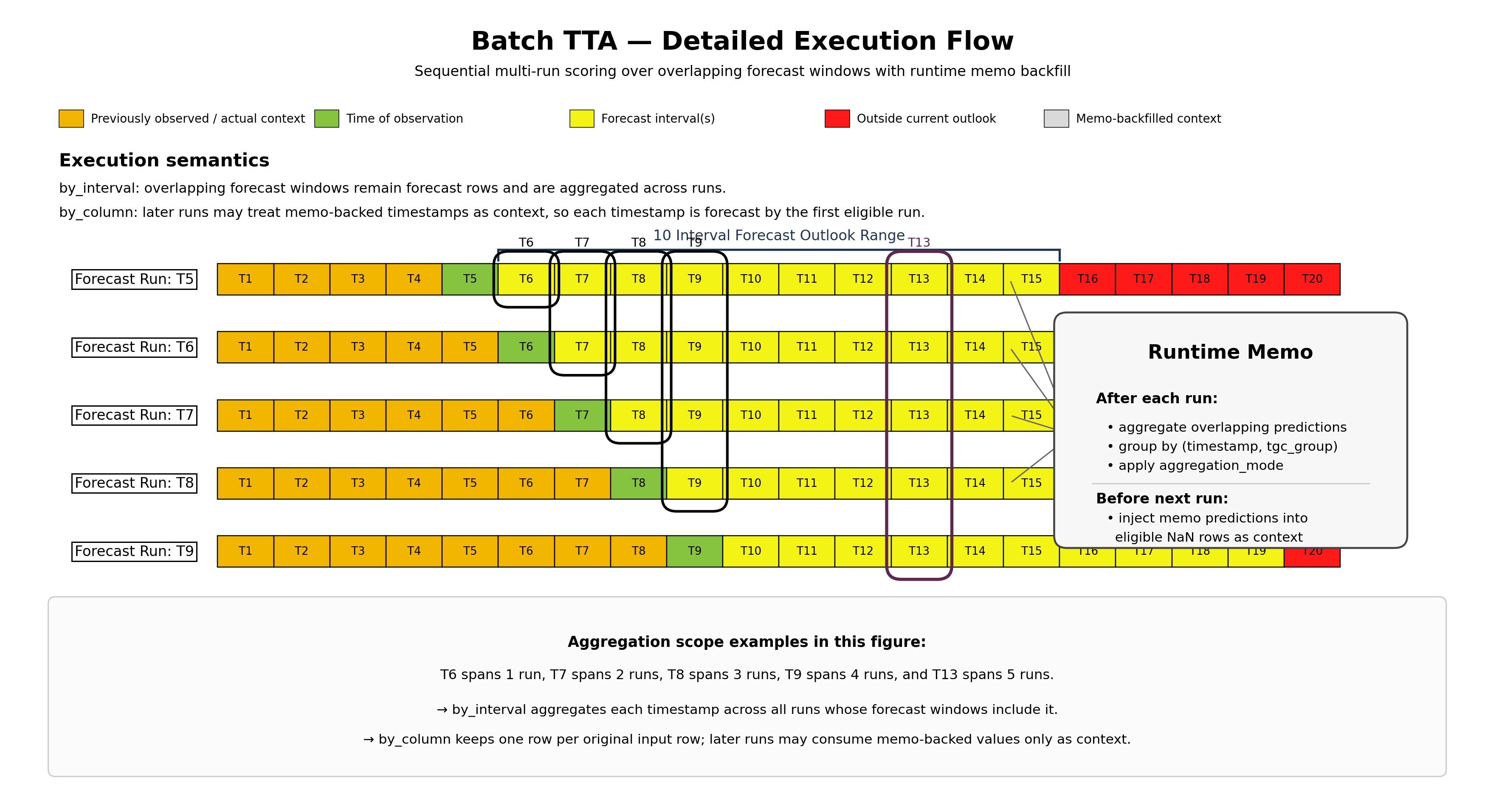 Batch TTA multi-run forecast