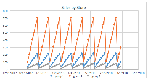 Sales by store