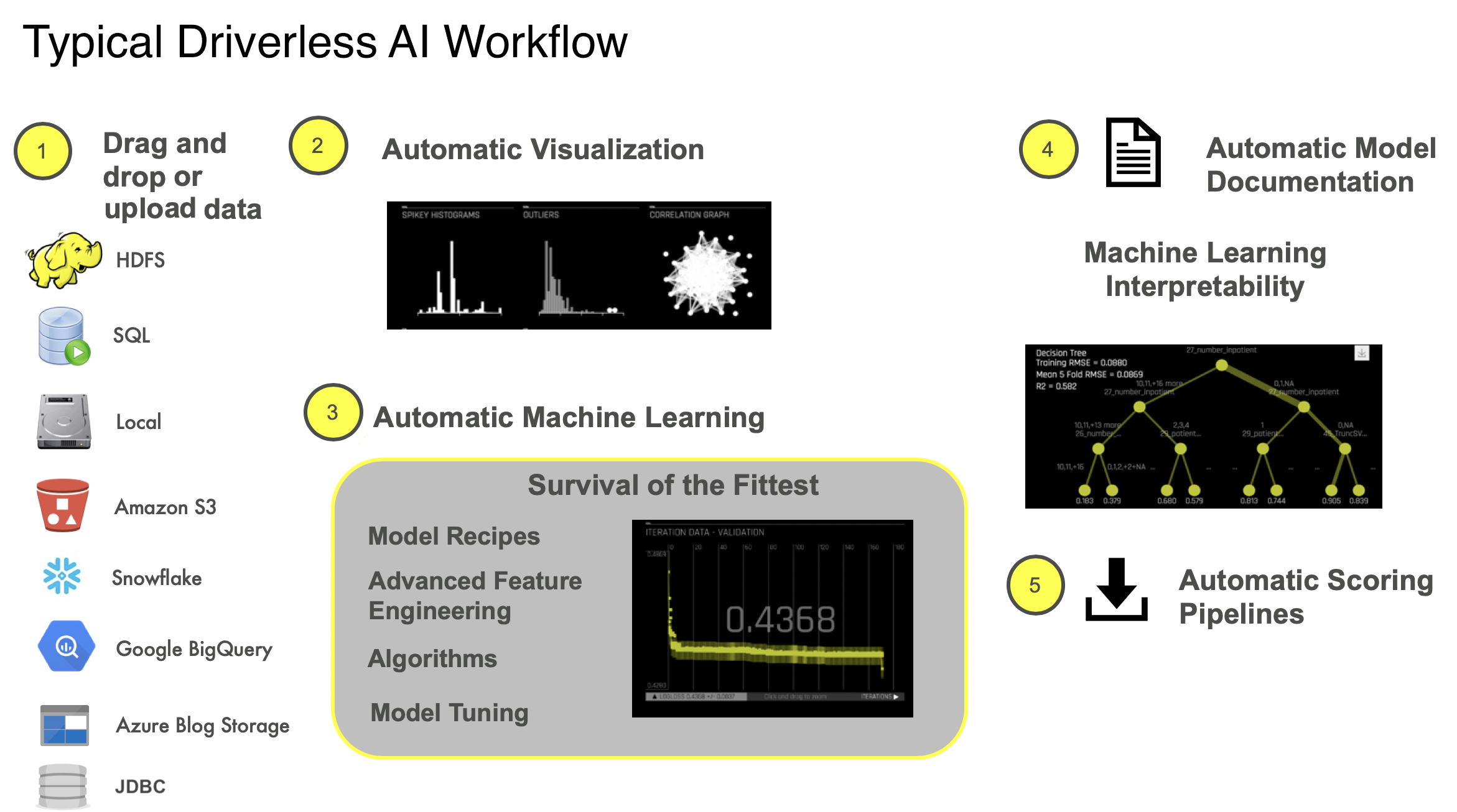 DAI workflow