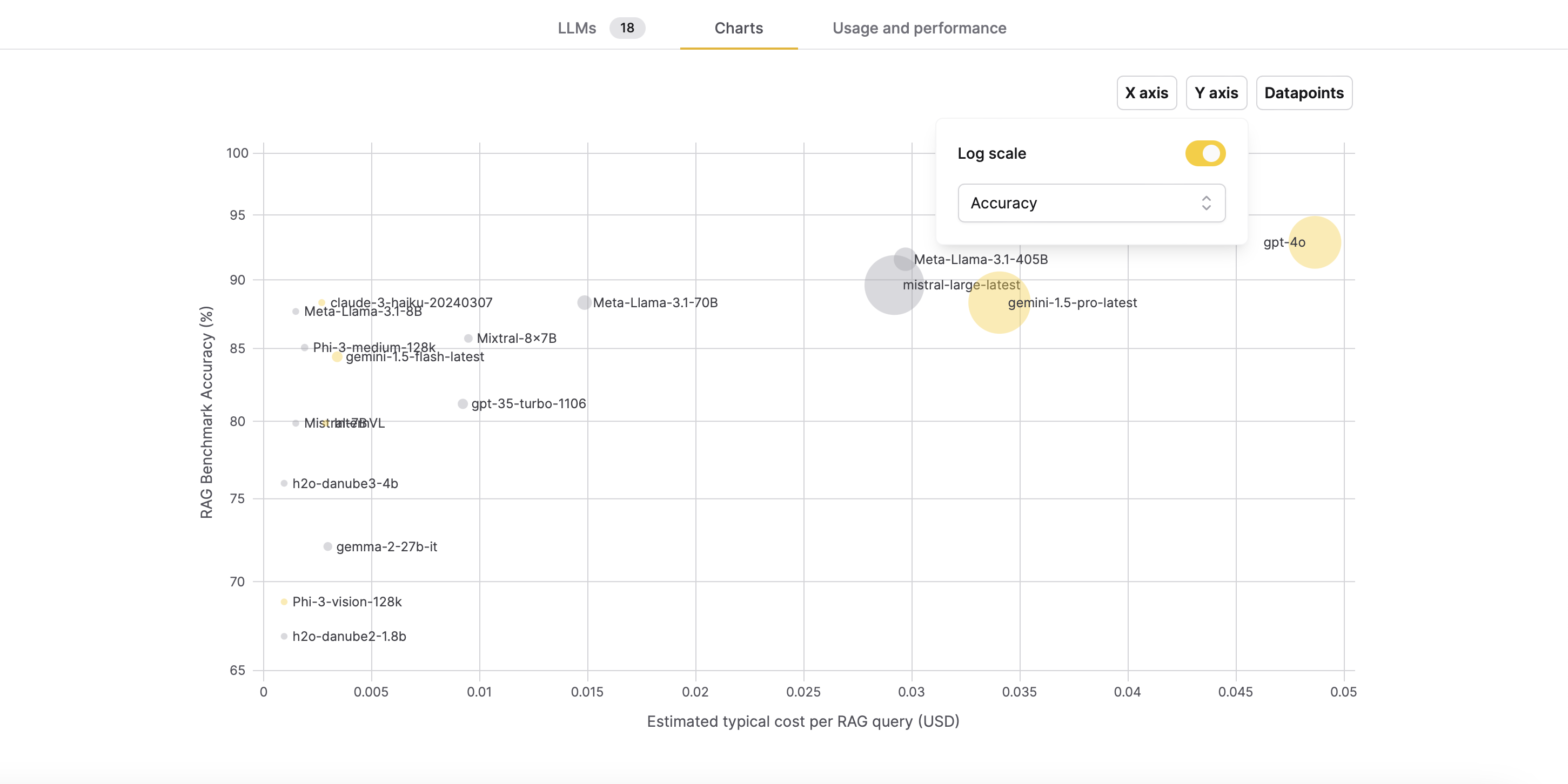 Charts