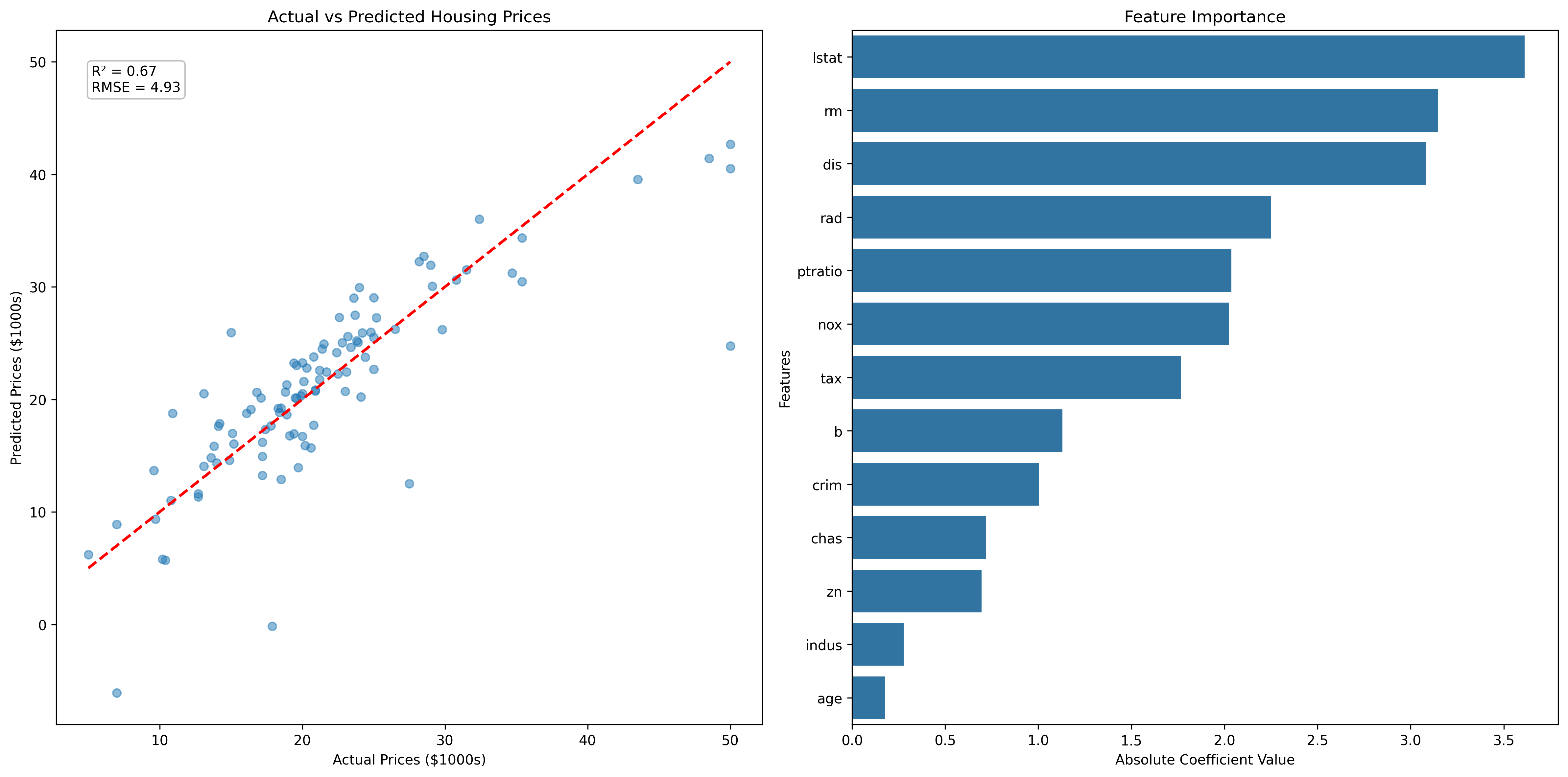 Scatter plot and chart