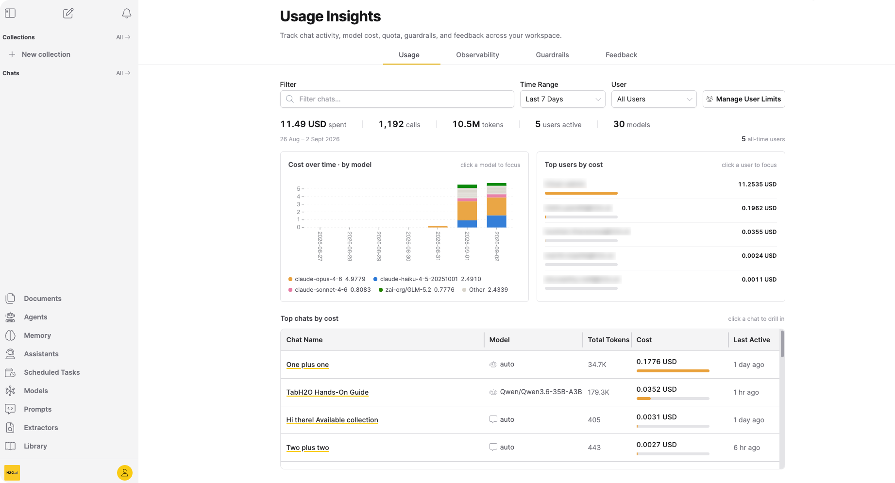 Usage tab showing the summary strip, cost-over-time chart, top users, and chats-by-cost table