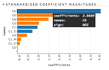 Standardized coefficient magnitudes chart