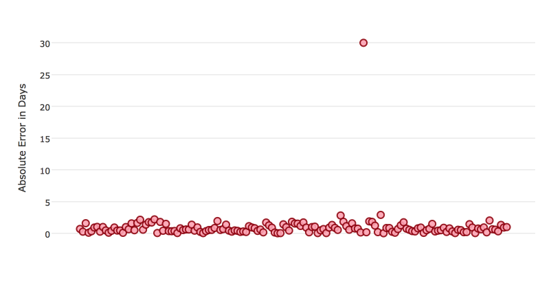 Bar chart of absolute prediction errors showing one outlier at 30 days