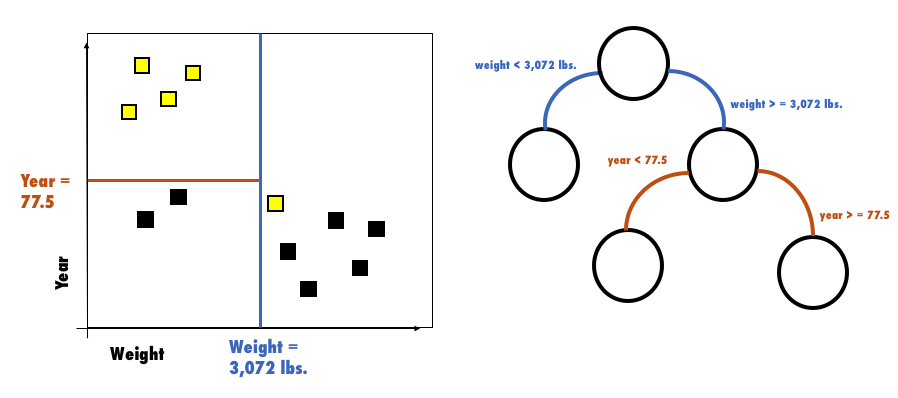 Decision tree feature space representation