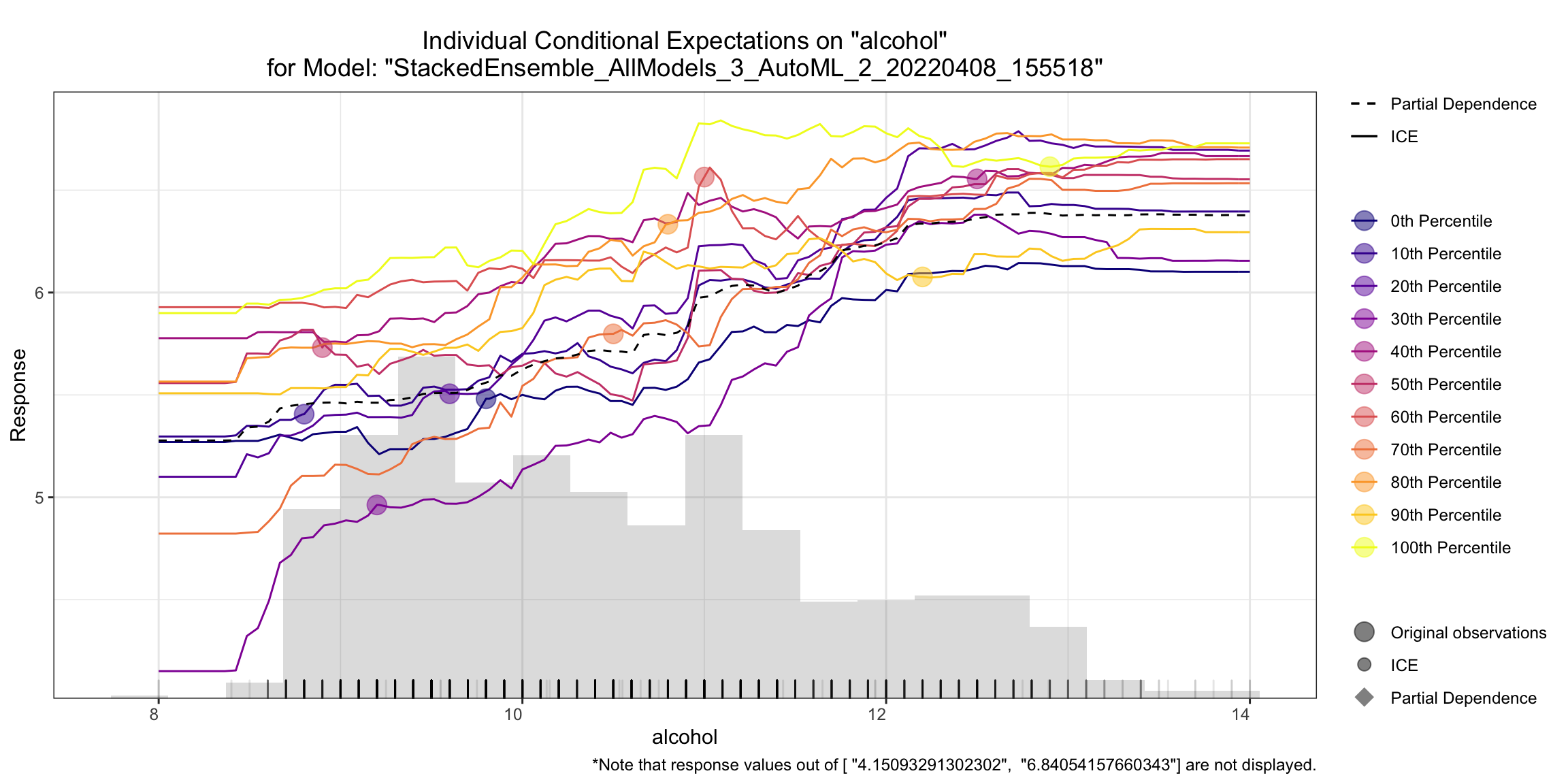 ICE plot for alcohol feature in the wine dataset