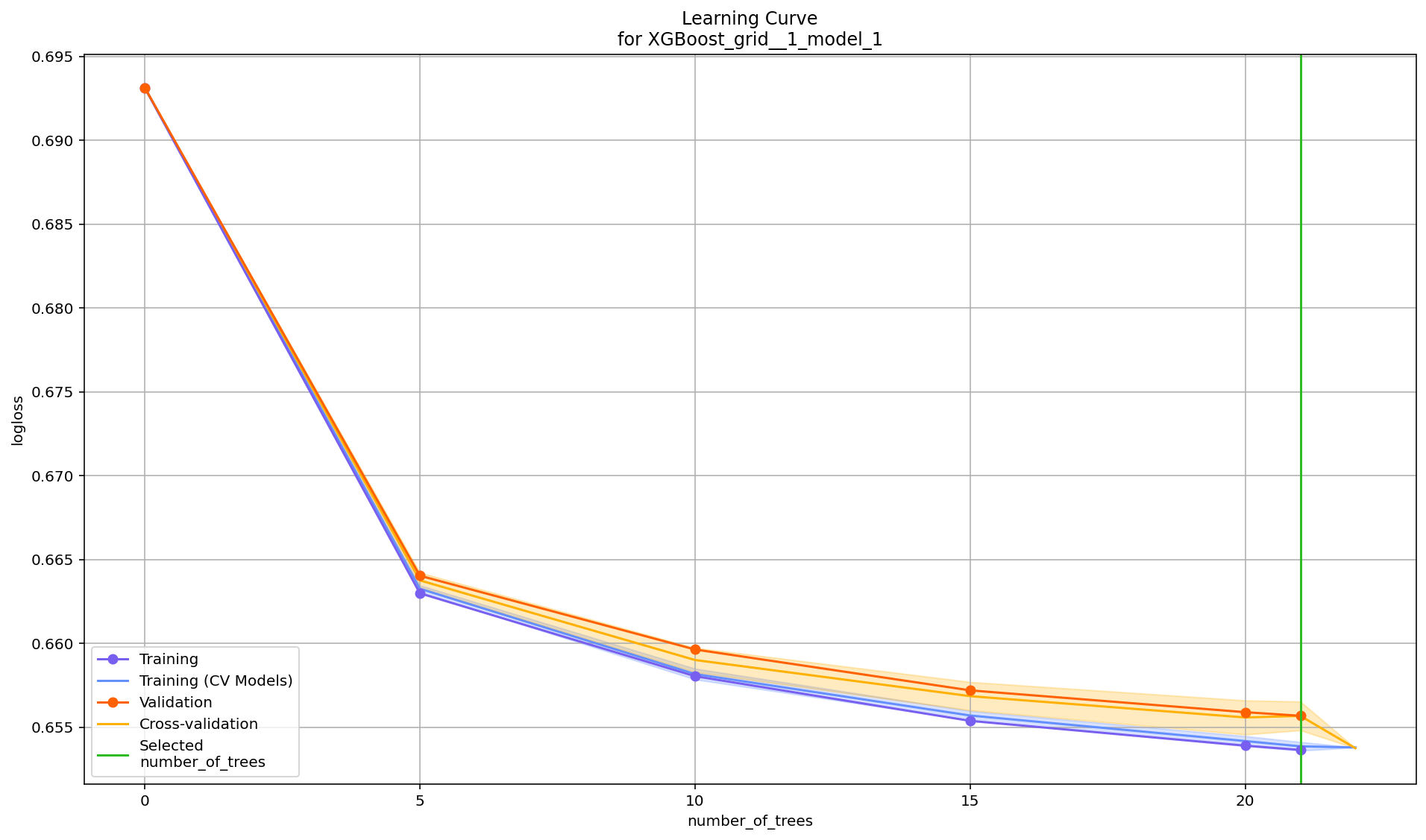 Learning curve plot for the airlines dataset