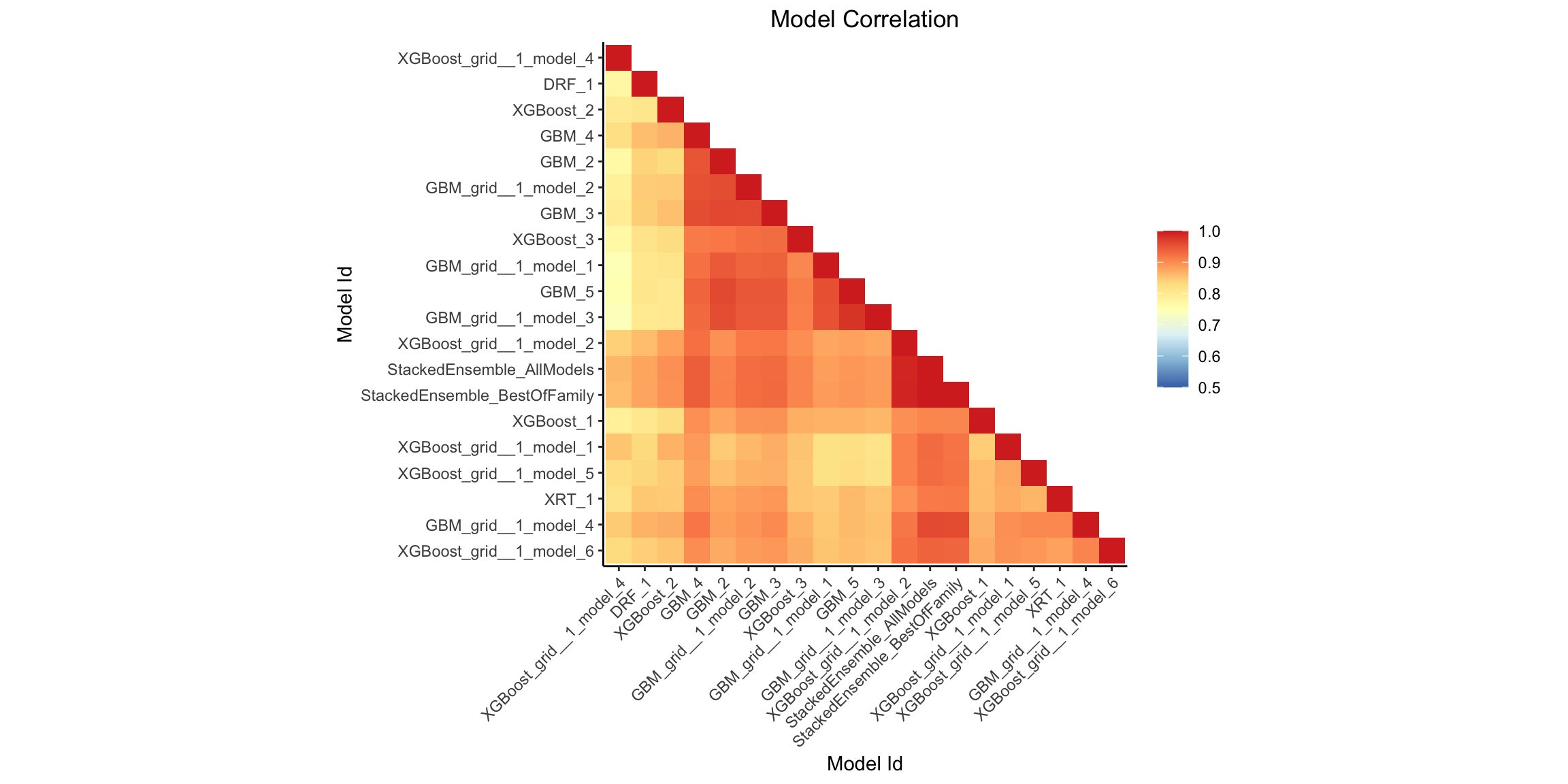 Model correlation heatmap for the wine dataset