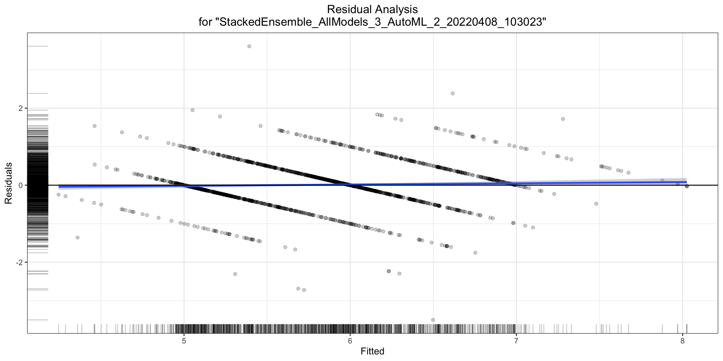 Residual analysis plot for the wine dataset