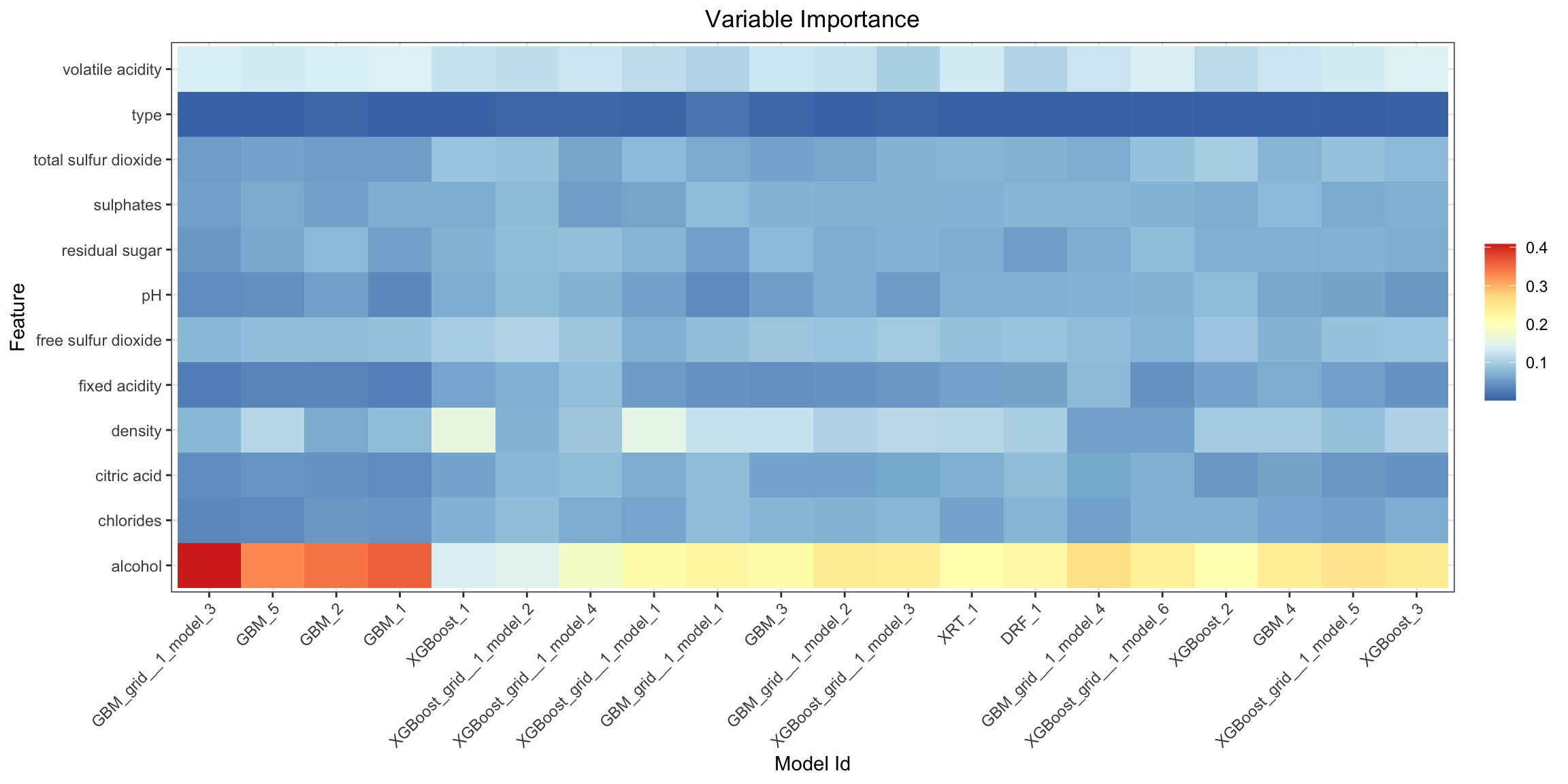 Variable importance heatmap for the wine dataset