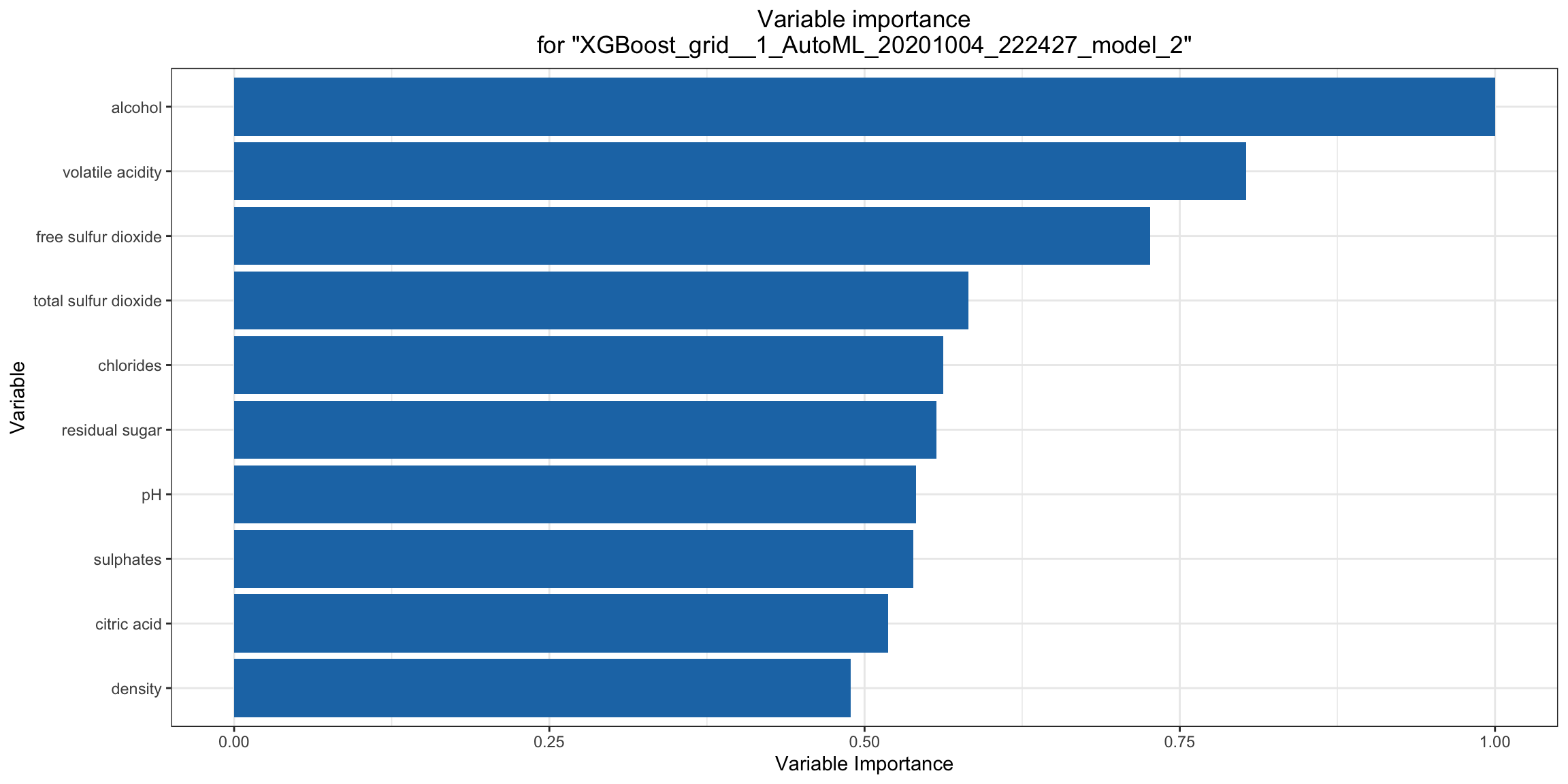 Variable importance plot for the wine dataset