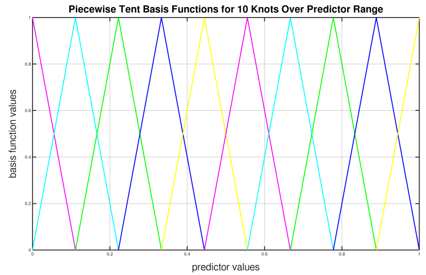 Ten piecewise tent basis functions over [0, 1]