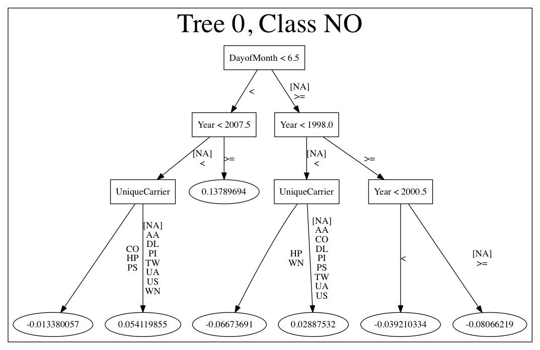 Example PrintMojo graph for a GBM model