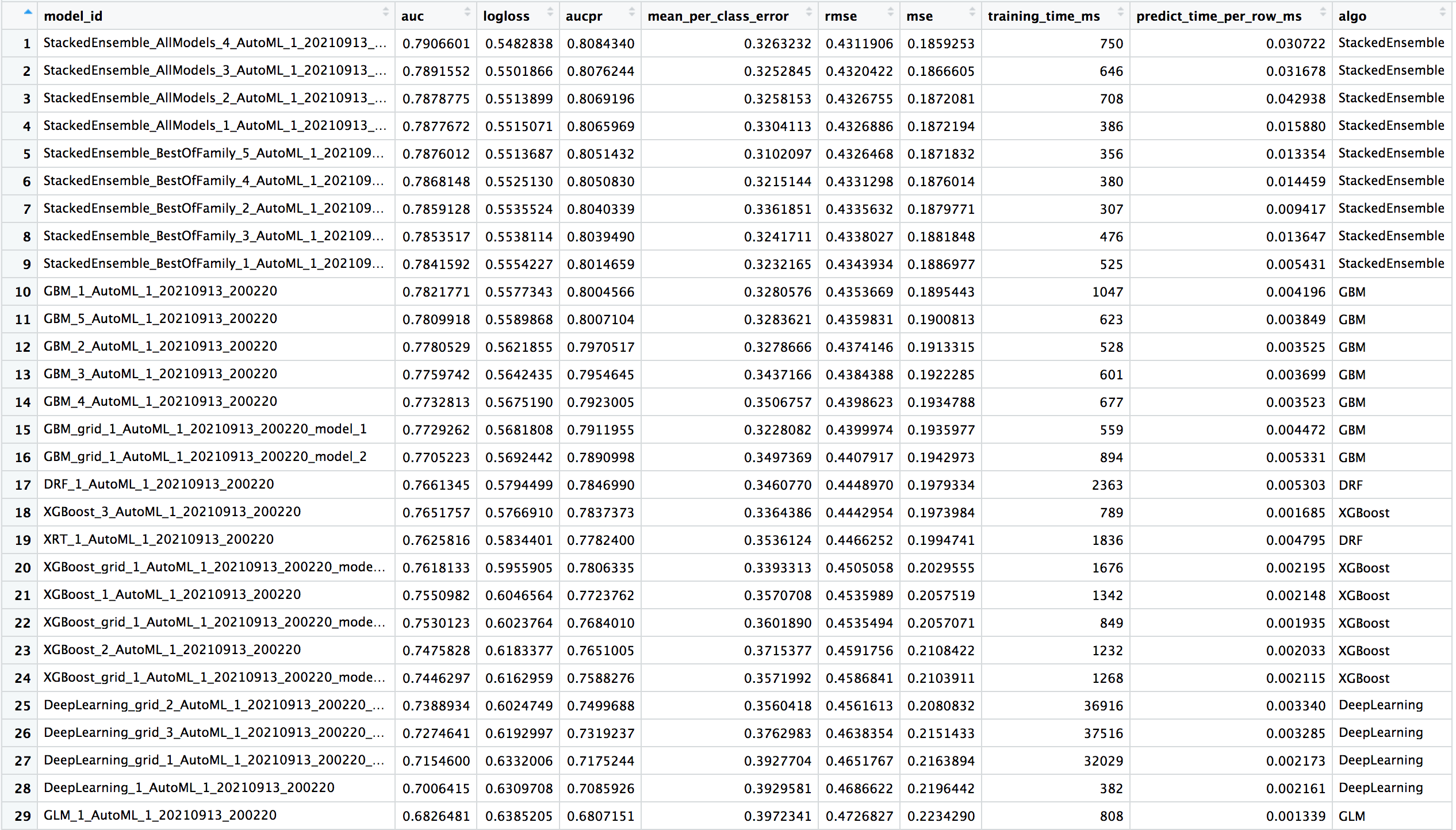 H2O AutoML leaderboard example