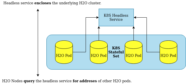 Kubernetes headless service enclosing an H2O-3 Secure cluster made of a StatefulSet