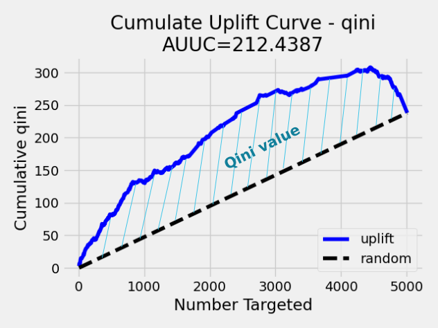 Qini value as difference between Qini AUUC and random uplift curve