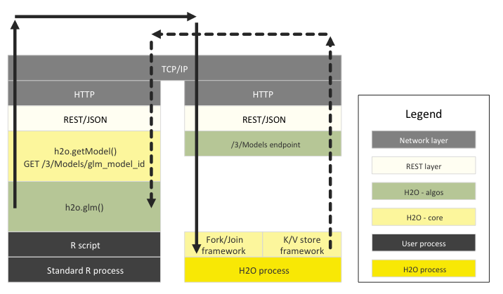 Sequence diagram: retrieving GLM result from R
