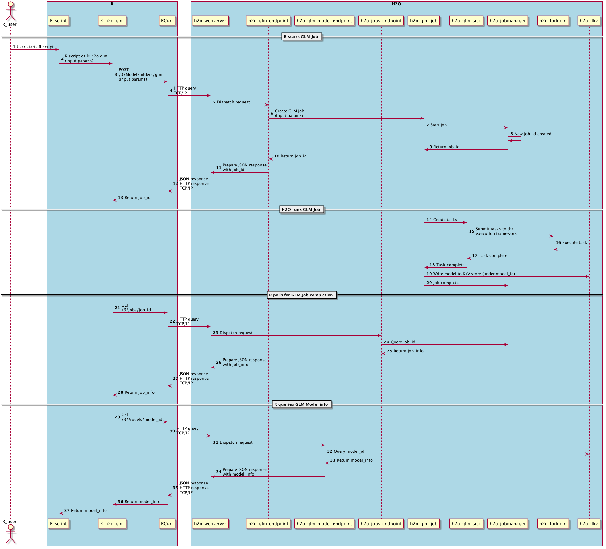 End-to-end sequence diagram: running GLM from R