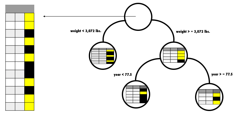 Squared error split decision