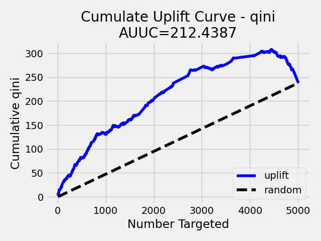 Uplift curve for qini metric