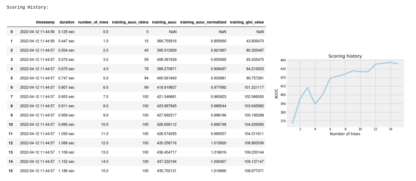 Uplift scoring history table showing model improvement per tree