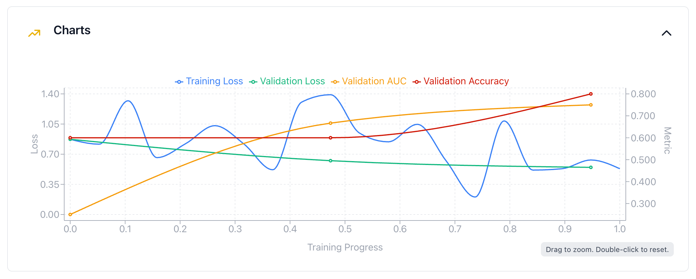 Training and validation loss chart for a classification experiment, with Validation AUC and Validation Accuracy plotted on the right axis
