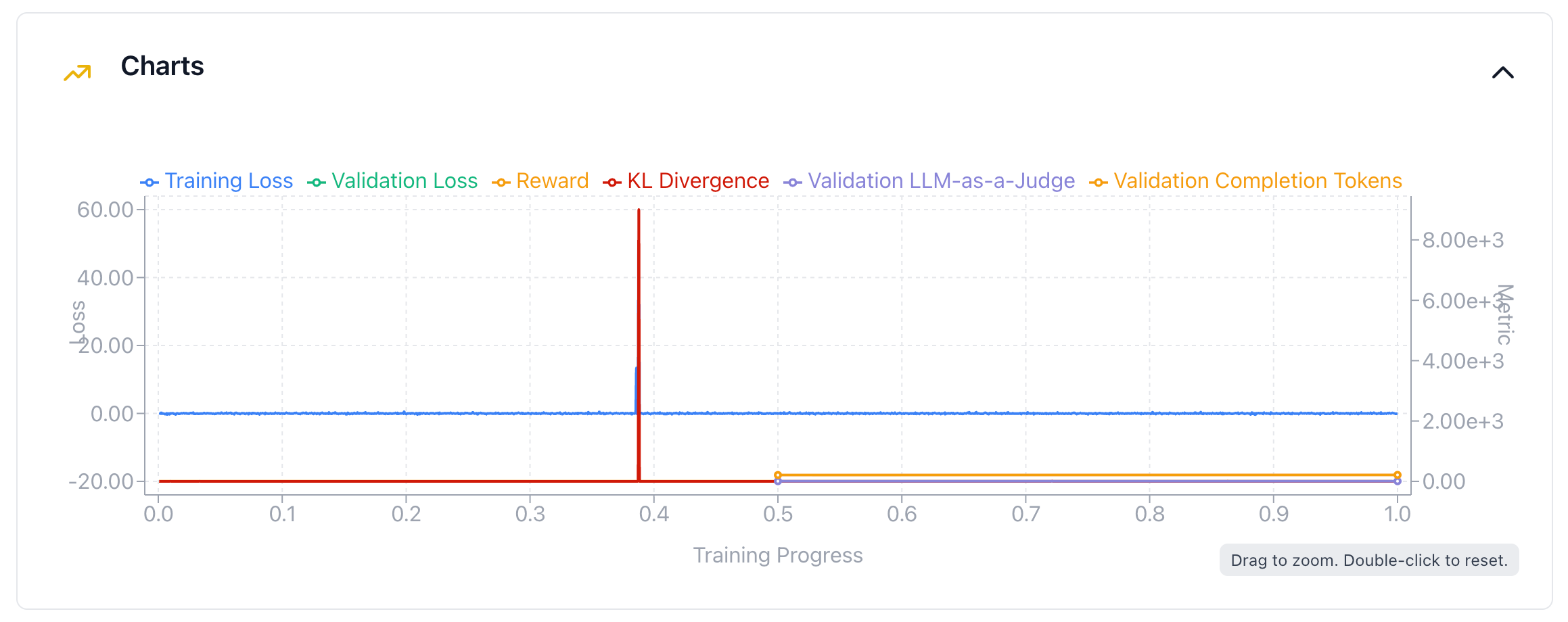 Training charts
