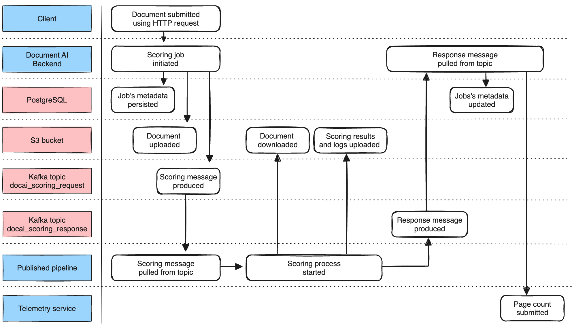 Architecture depicting the process of scoring documents.