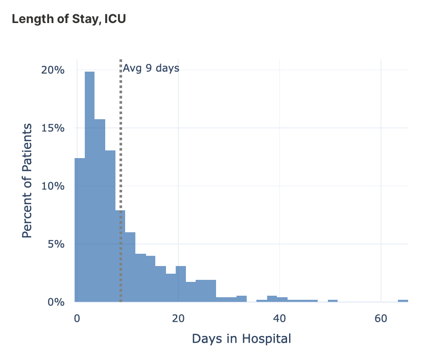 Length of stay, ICU