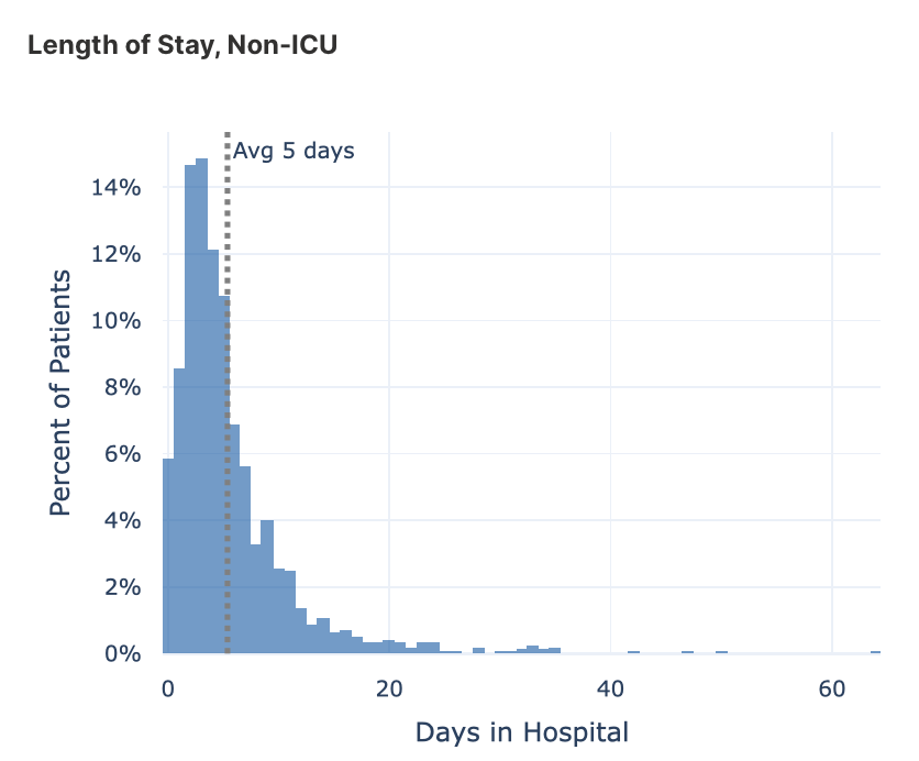 Length of stay, non-ICU