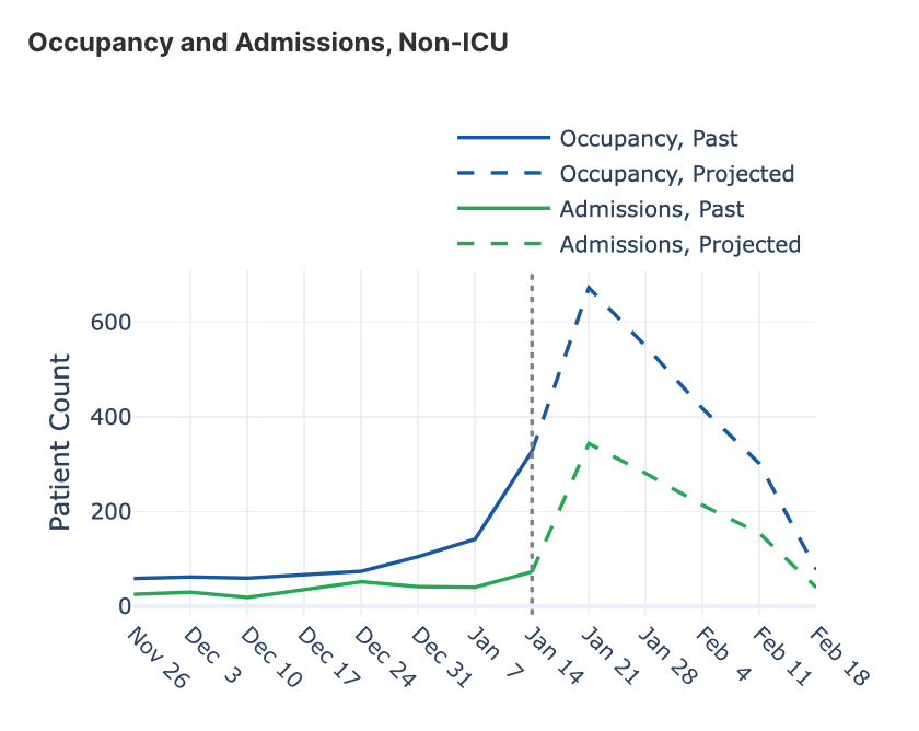 Occupancy and admissions, non-ICU