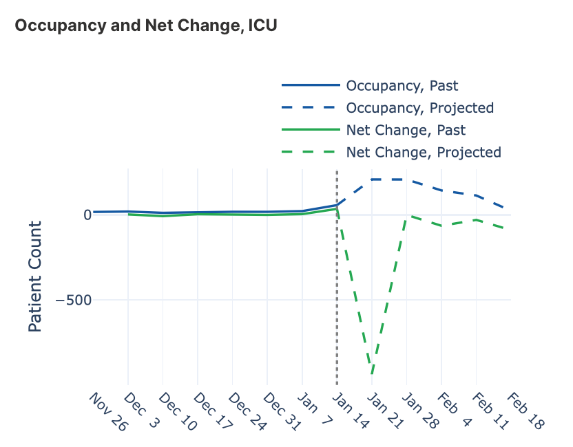 Occupancy and net change, ICU