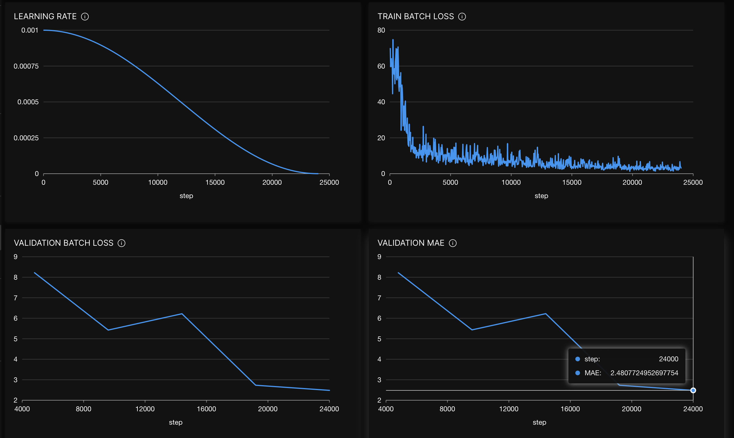 Charts