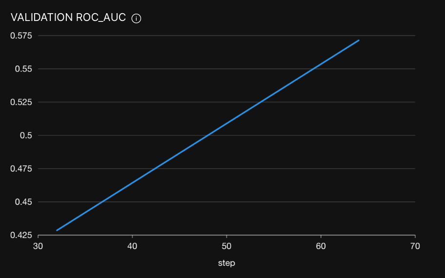 Validation ROC_AUC chart with line trending upward toward 0.575