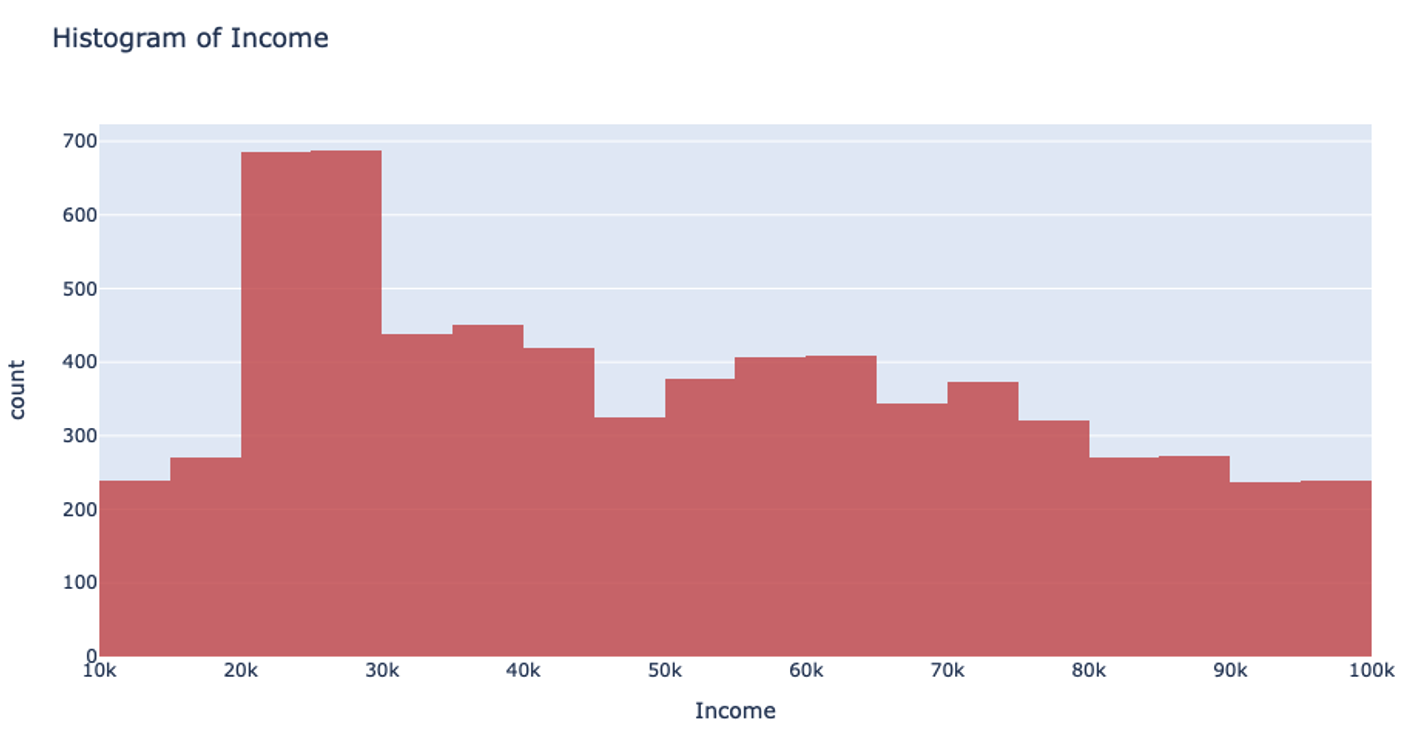 An example of a histogram about income showing a better distribution of bins despite outlier values.
