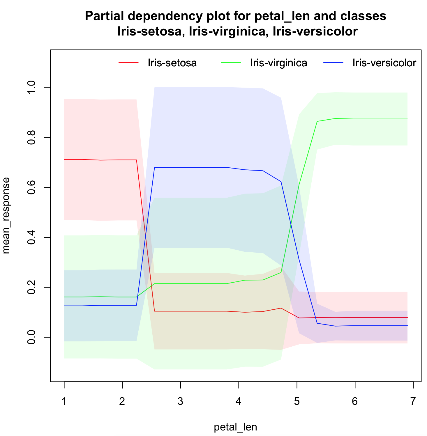 Multinomial Partial Dependence Plot