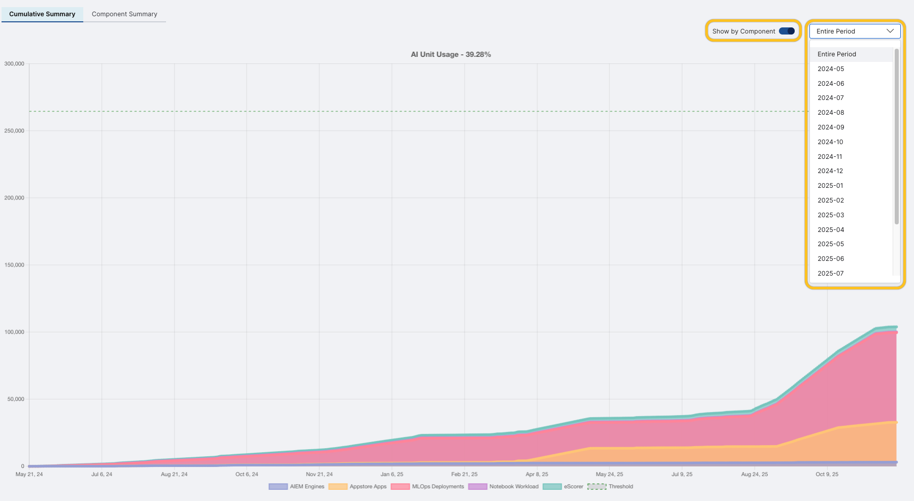AI unit usage by component