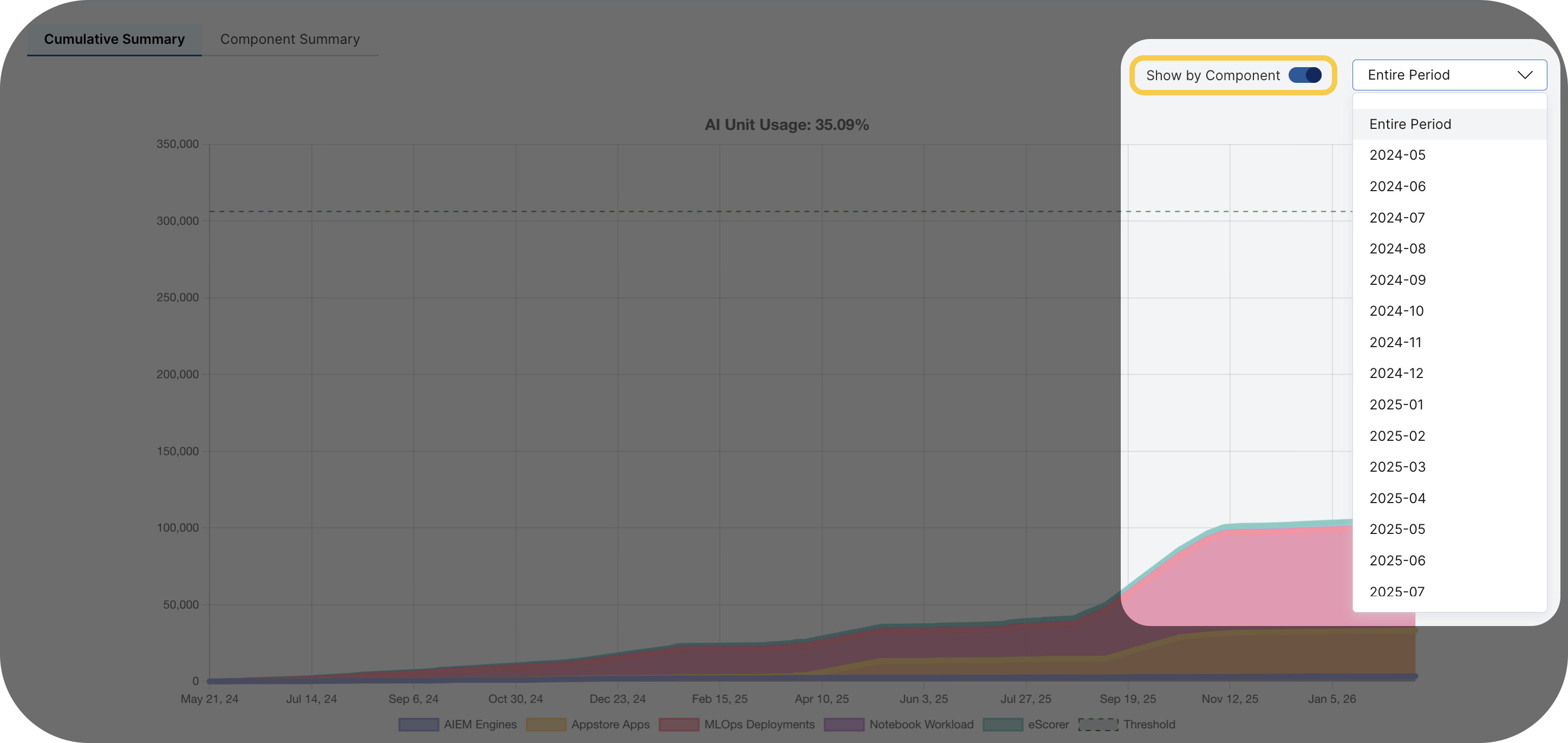 AI unit usage by component