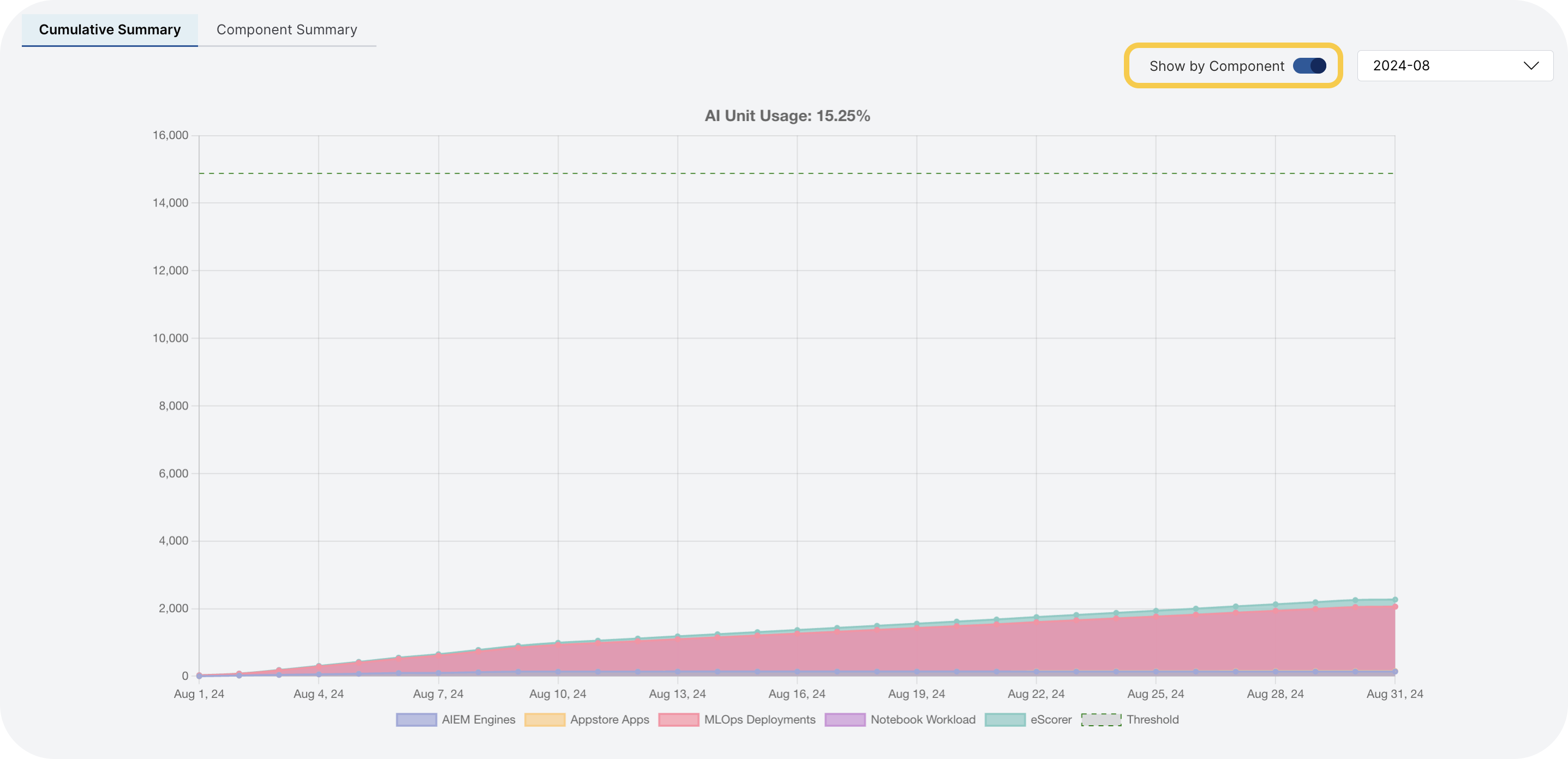 AI unit usage by component for monthly view