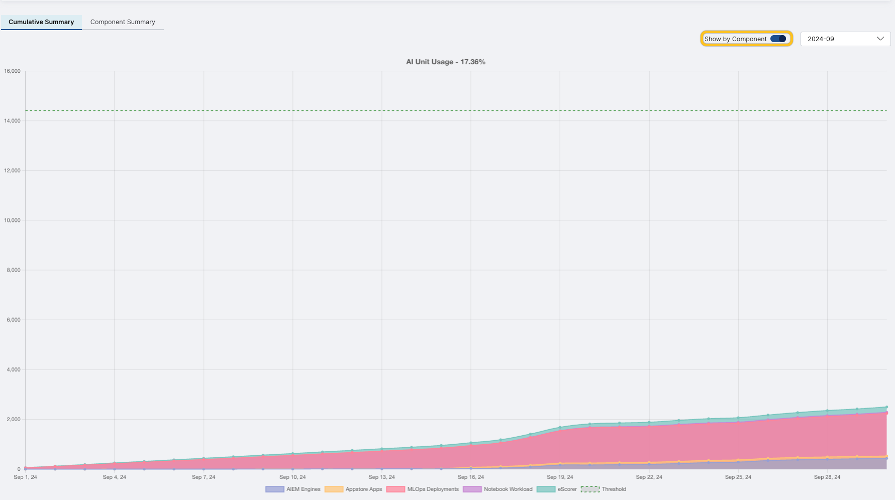 AI unit usage by component for monthly view
