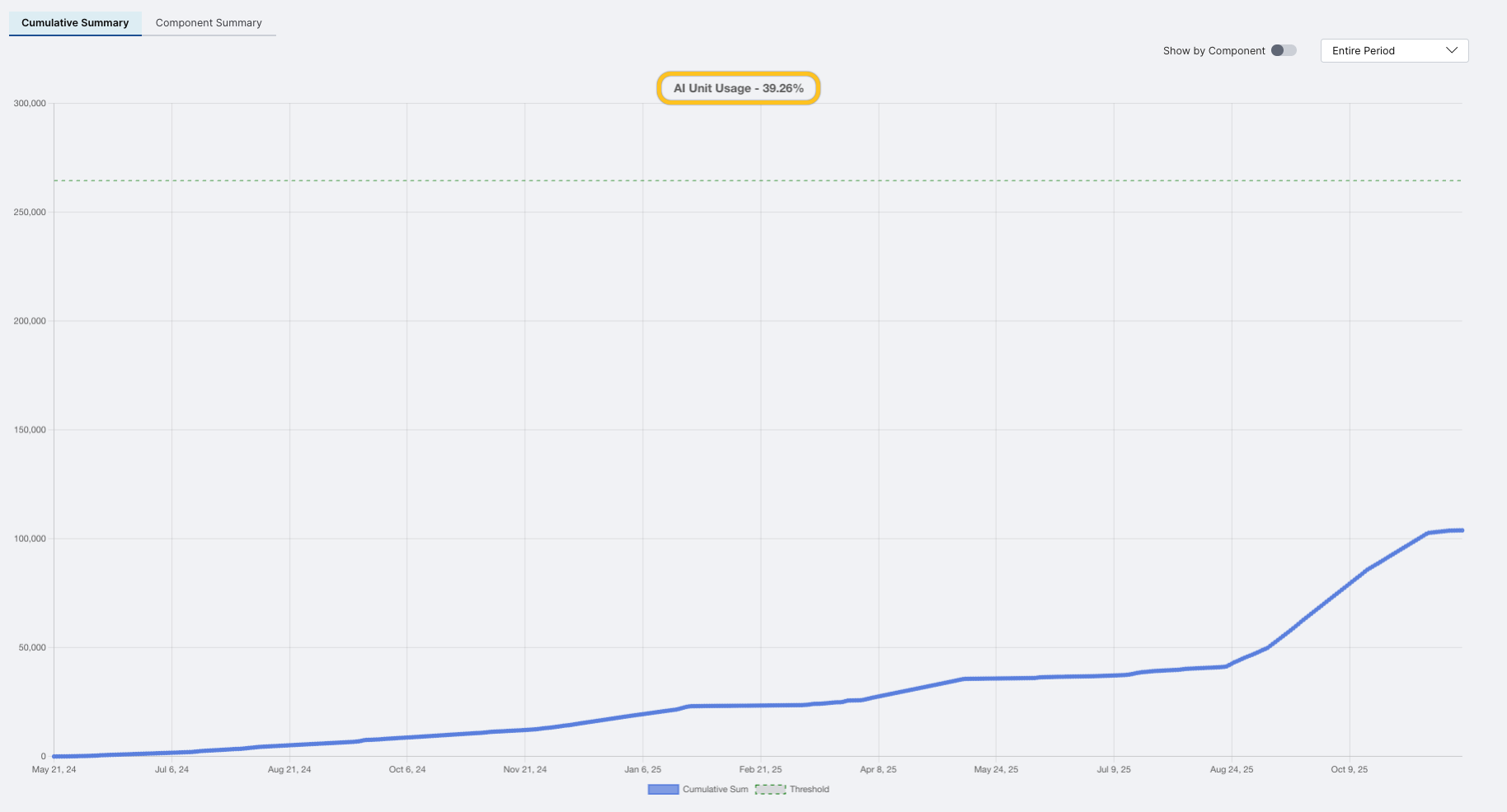 AI unit usage chart showing threshold and cumulative values