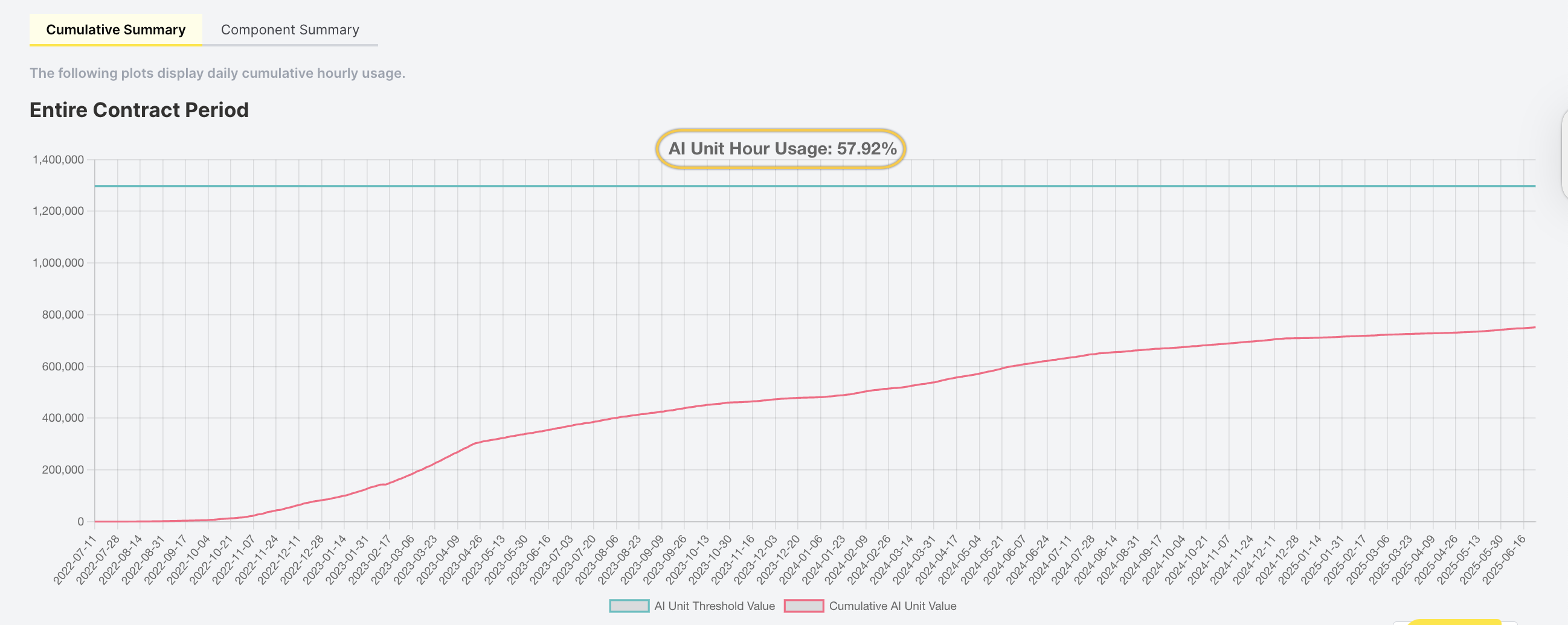 AI uni hourly usage
