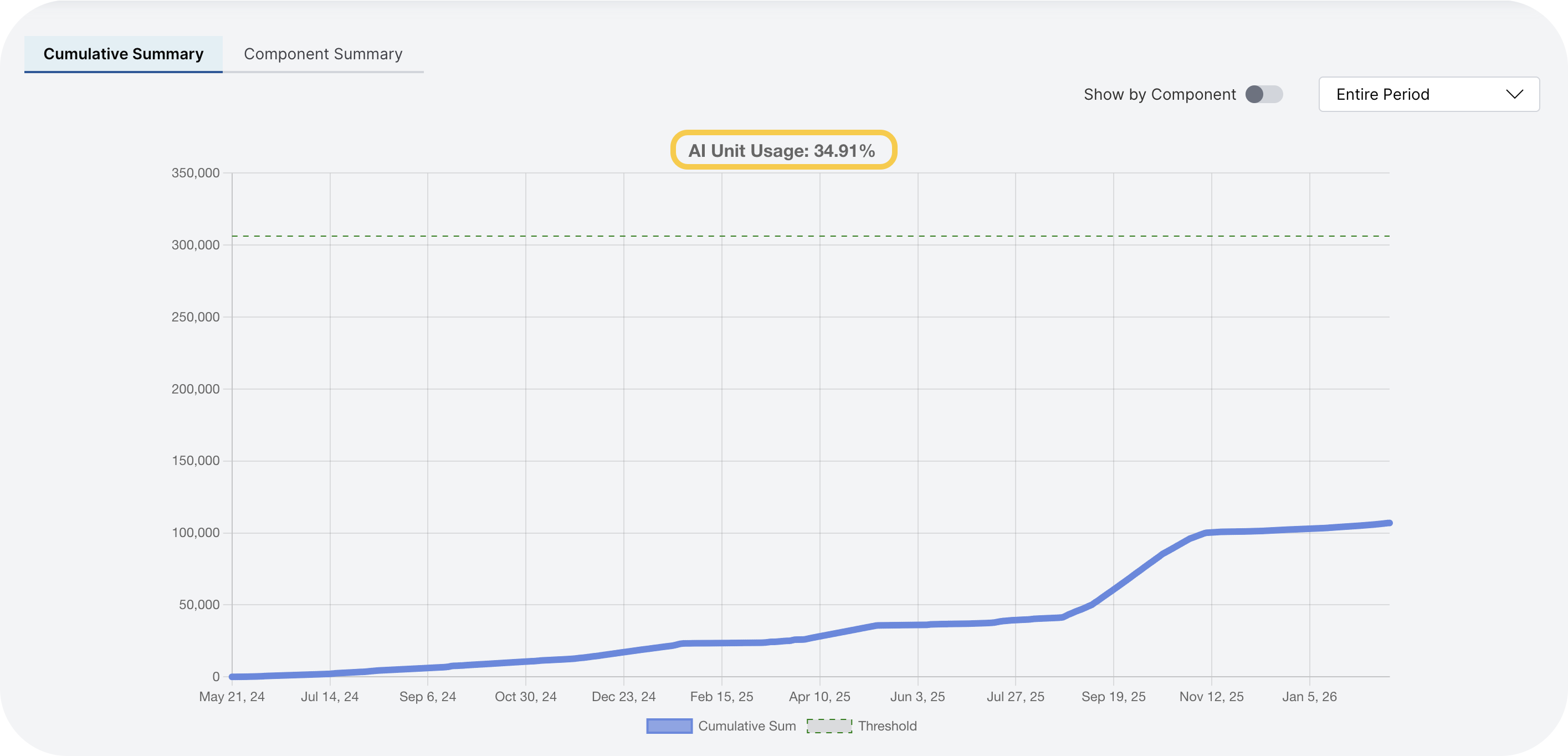 AI unit usage chart showing threshold and cumulative values