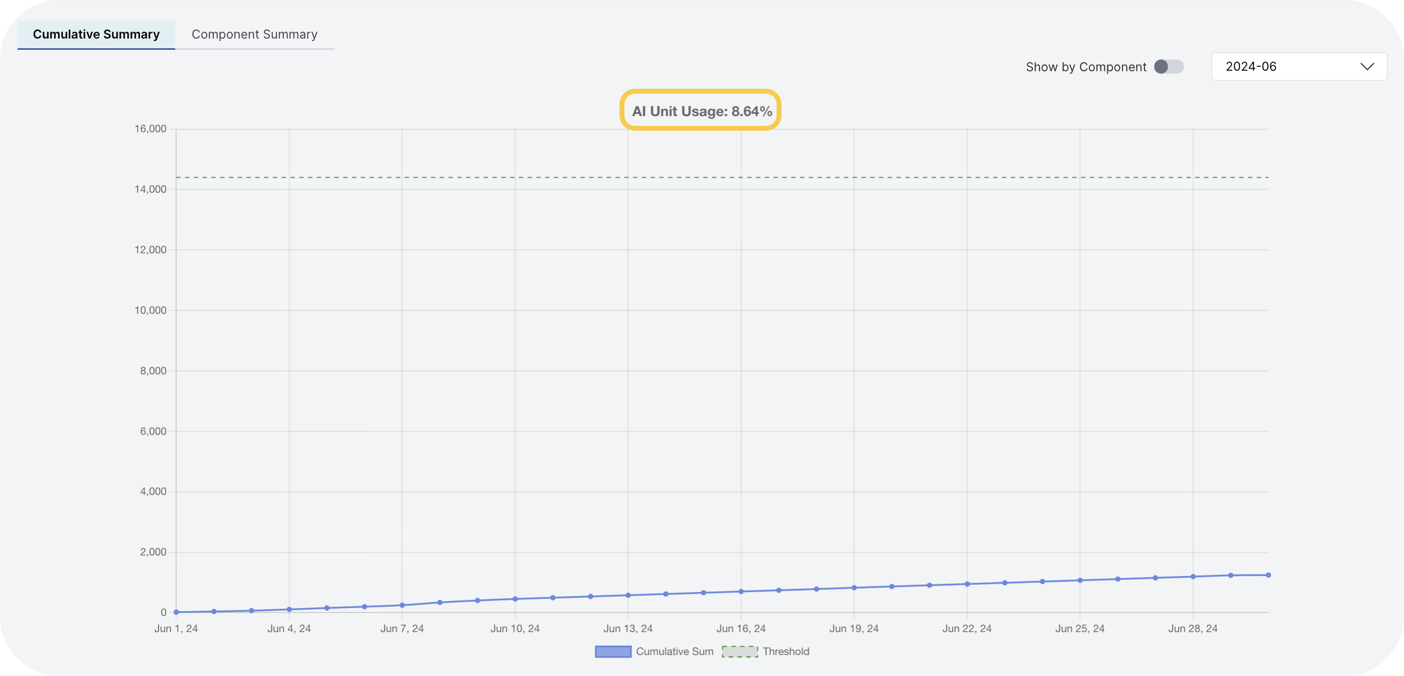 AI unit hourly usage for monthly view