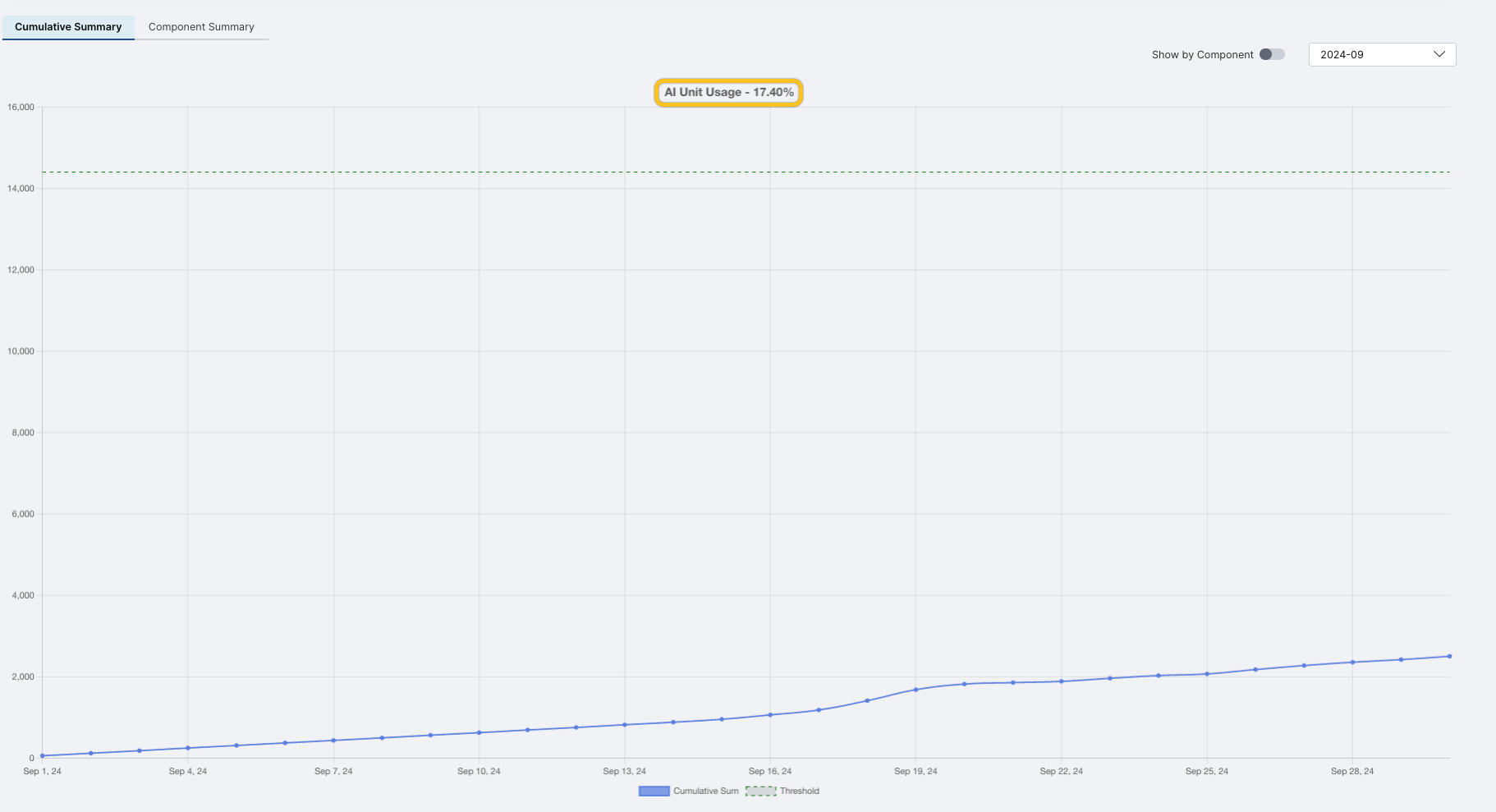 AI unit hourly usage for monthly view
